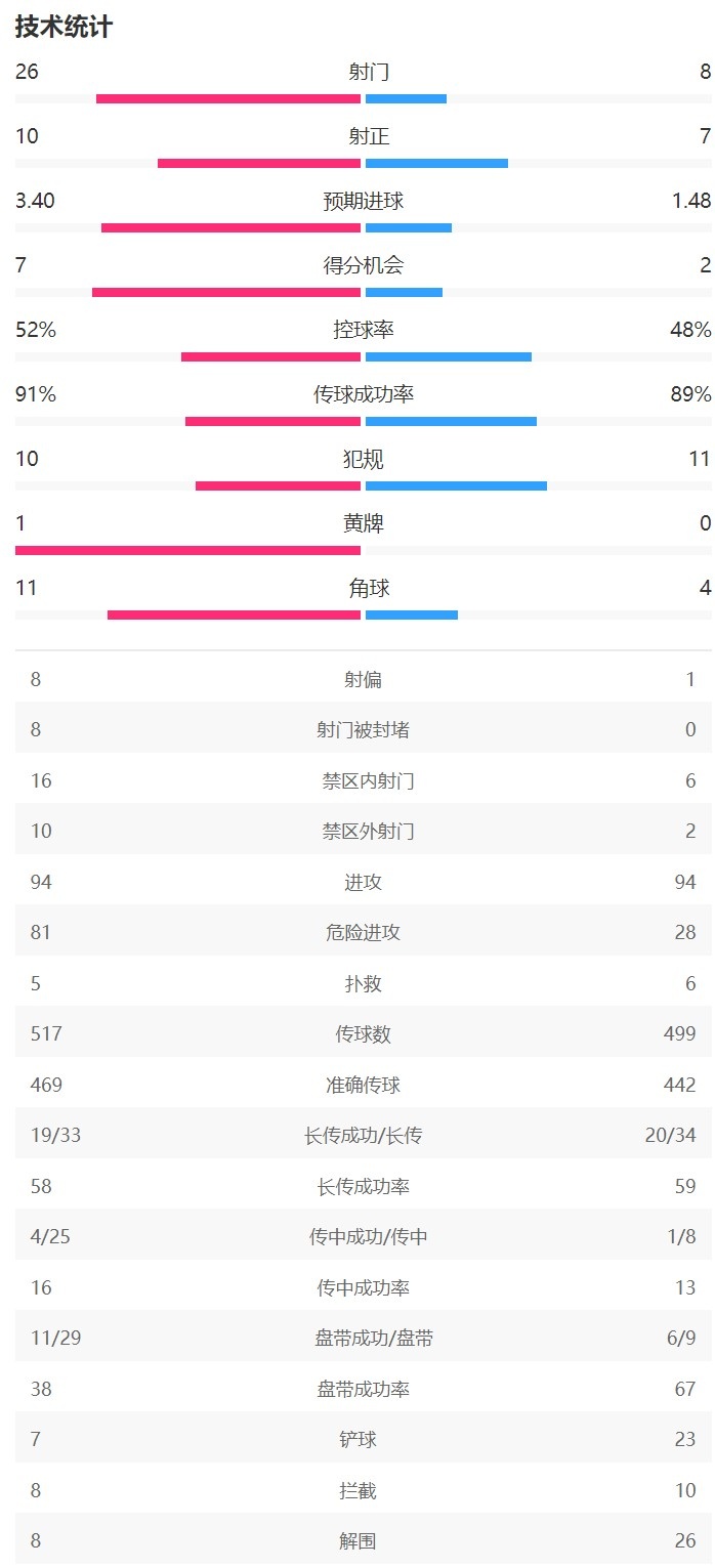 皇马5-2多特全场数据：皇马射门26-8大幅领先，10次射正打入5球